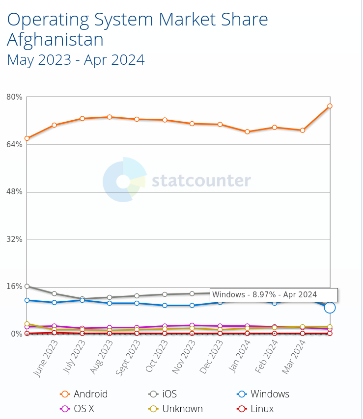 Operating System Market Share Afghanistan: May 2023 - Apr 2024